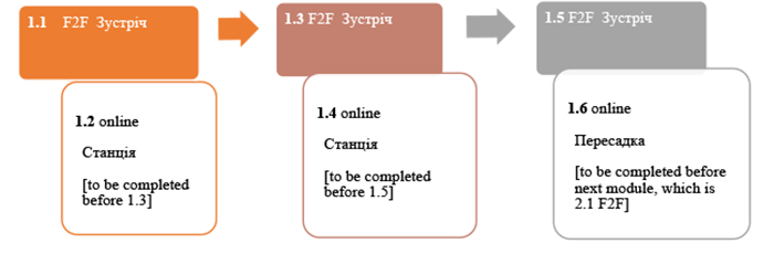 Figure: One-week course organization: general structure (an example for Unit/Trip 1)Figure: One-week course organization: general structure (an example for Unit/Trip 1)